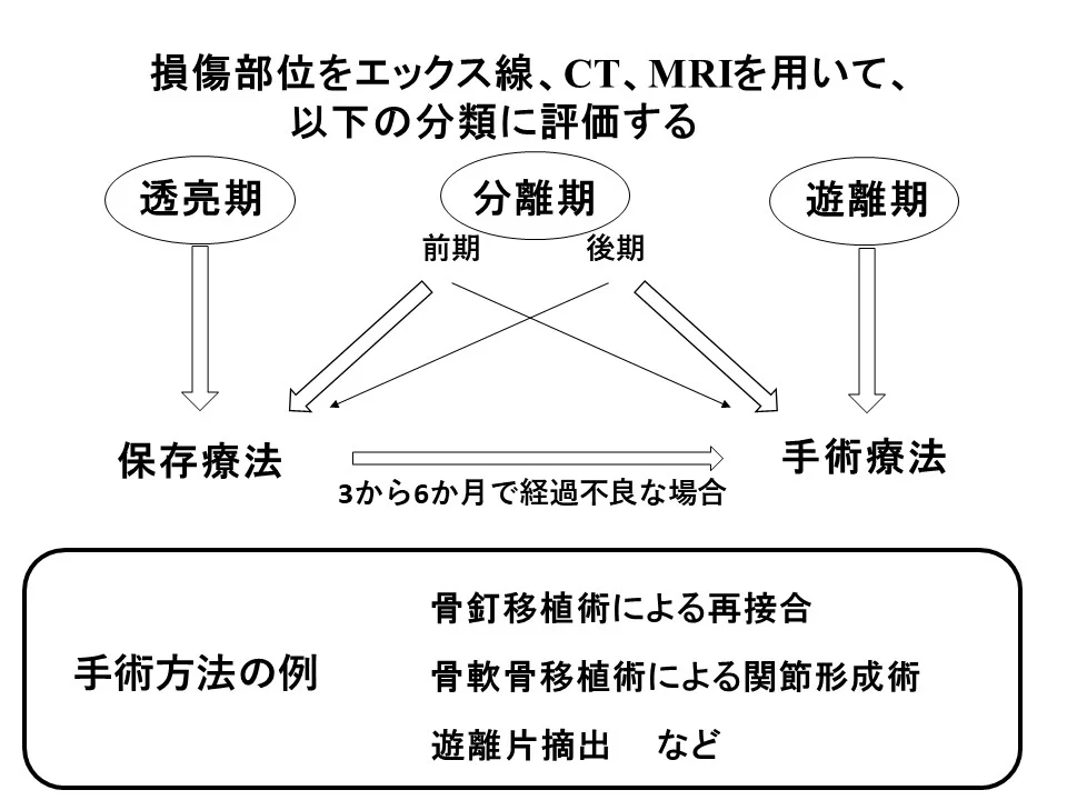 野球肘外側型(上腕骨離断性骨軟骨炎)の治療方針