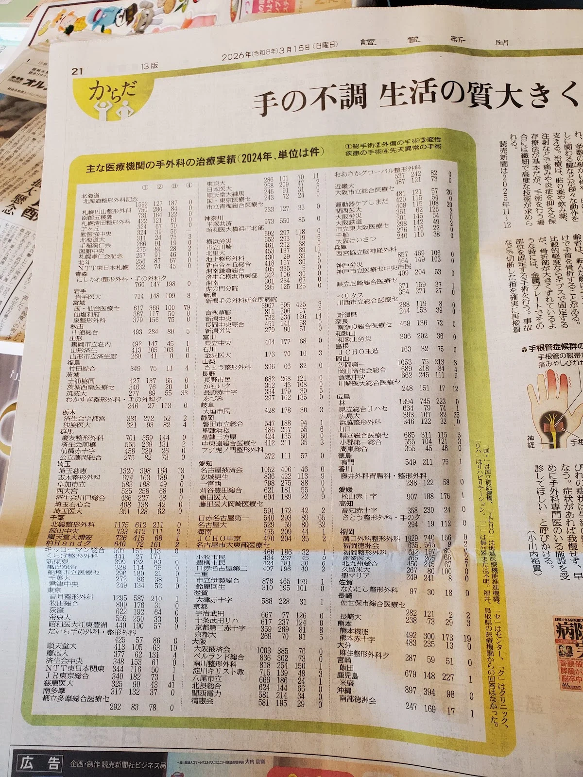 全国主な医療機関の手外科の治療実績(2024年、単位は件)