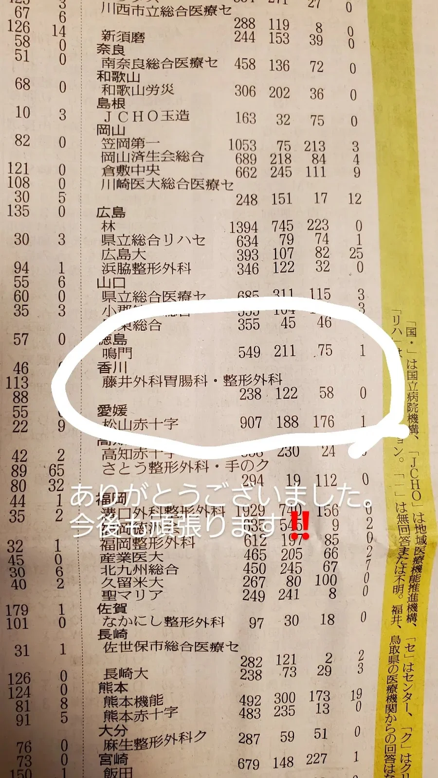読売新聞3月15日(日)に2024年度手外科手術実績として当院が掲載されました